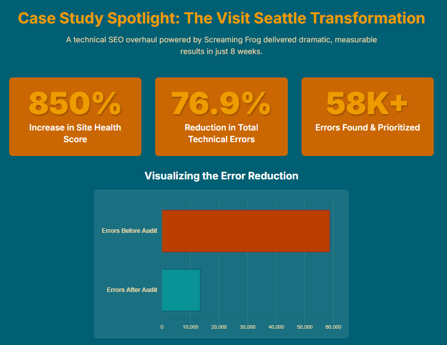 Technical SEO Case study